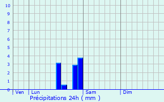 Graphique des précipitations prvues pour Antully