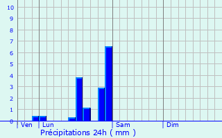 Graphique des précipitations prvues pour Morey