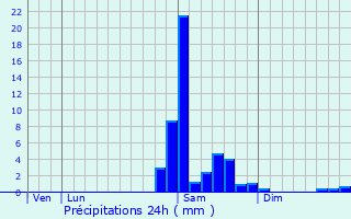 Graphique des précipitations prvues pour Esps-Undurein