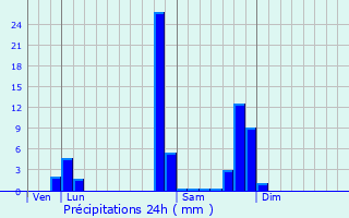 Graphique des précipitations prvues pour Veauche