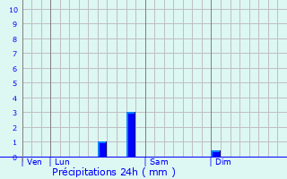 Graphique des précipitations prvues pour Chzy