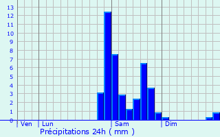 Graphique des précipitations prvues pour Montardon