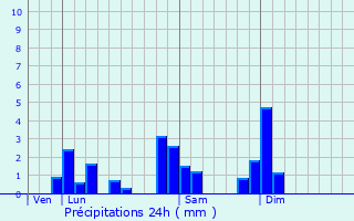 Graphique des précipitations prvues pour Oingt