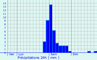 Graphique des précipitations prvues pour Mazerolles