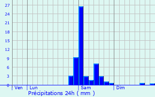 Graphique des précipitations prvues pour Saint-Dos