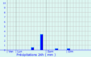 Graphique des précipitations prvues pour Rocles