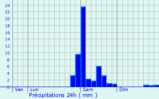 Graphique des précipitations prvues pour Autevielle-Saint-Martin-Bideren
