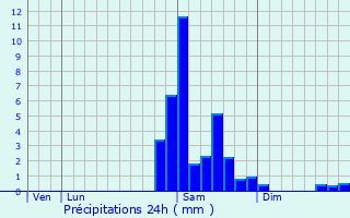 Graphique des précipitations prvues pour Ainhice-Mongelos