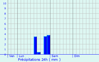 Graphique des précipitations prvues pour Saint-Symphorien-de-Marmagne