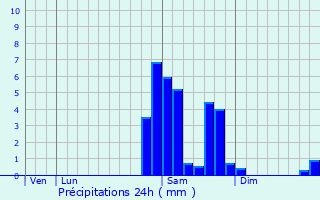 Graphique des précipitations prvues pour Btracq