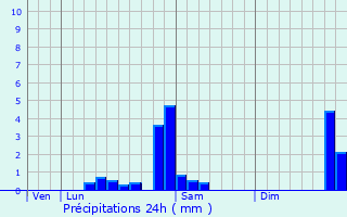 Graphique des précipitations prvues pour Gan