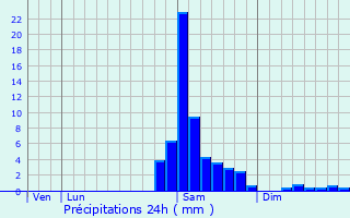 Graphique des précipitations prvues pour Monein