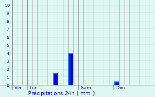 Graphique des précipitations prvues pour Chevagnes