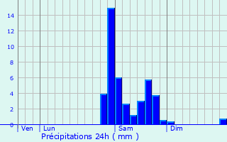 Graphique des précipitations prvues pour Le