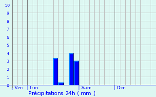 Graphique des précipitations prvues pour La Tagnire