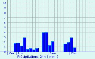 Graphique des précipitations prvues pour Thizy