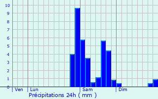 Graphique des précipitations prvues pour Lespielle