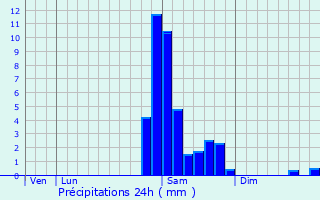 Graphique des précipitations prvues pour Escondeaux
