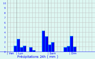 Graphique des précipitations prvues pour Chambost-Allires