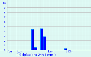Graphique des précipitations prvues pour Dompierre-sous-Sanvignes