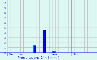 Graphique des précipitations prvues pour Bessay-sur-Allier