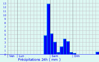 Graphique des précipitations prvues pour Pontiacq-Viellepinte