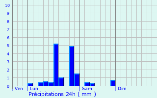 Graphique des précipitations prvues pour Baron