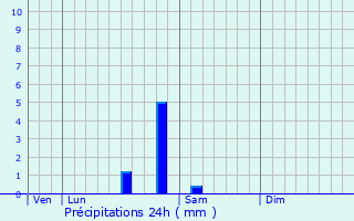 Graphique des précipitations prvues pour Chtel-de-Neuvre
