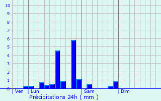 Graphique des précipitations prvues pour Hautefond