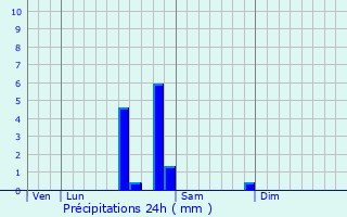 Graphique des précipitations prvues pour Chassy