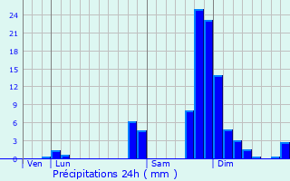 Graphique des précipitations prvues pour Saint-Pierre-d
