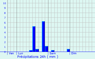Graphique des précipitations prvues pour Saint-Vincent-Bragny