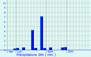 Graphique des précipitations prvues pour Chassenard