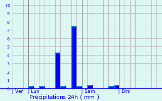 Graphique des précipitations prvues pour Molinet