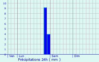 Graphique des précipitations prvues pour Montret