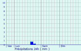 Graphique des précipitations prvues pour Montchanin