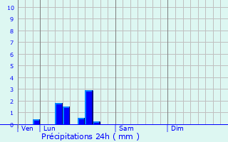 Graphique des précipitations prvues pour Fresnes-sur-Escaut