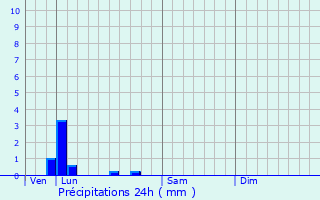 Graphique des précipitations prvues pour Le Chesne