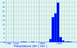Graphique des précipitations prvues pour Coublevie