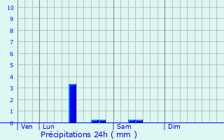 Graphique des précipitations prvues pour Herm