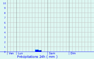 Graphique des précipitations prvues pour Guillos