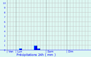 Graphique des précipitations prvues pour Caumont