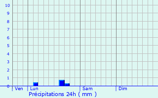 Graphique des précipitations prvues pour Lugon-et-l