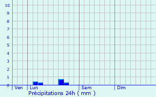 Graphique des précipitations prvues pour Saint-Vivien-de-Monsgur