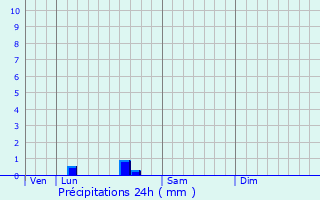 Graphique des précipitations prvues pour Saint-Jean-de-Blaignac