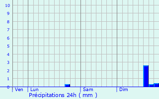 Graphique des précipitations prvues pour Kampenhout