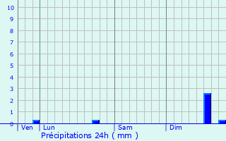 Graphique des précipitations prvues pour Zemst