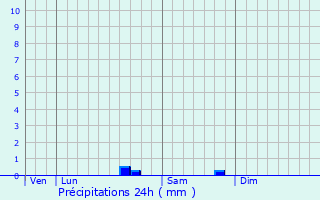 Graphique des précipitations prvues pour Mongaillard