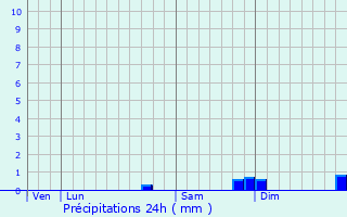 Graphique des précipitations prvues pour Autricourt