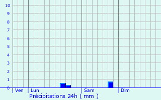 Graphique des précipitations prvues pour Nomdieu